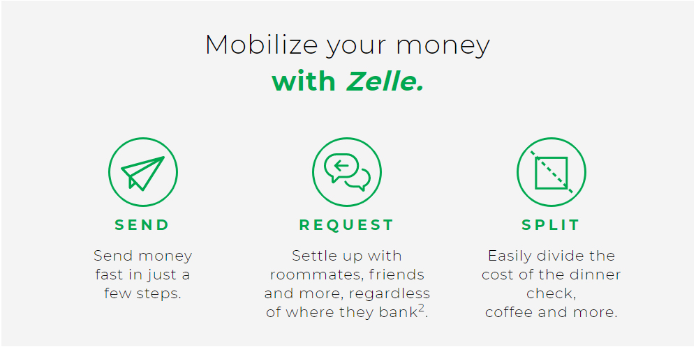 Mobilize your money with zelle infographic send request receive