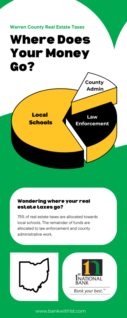 This image is an infographic titled warren county real estate taxes where does your money go it features a large pie chart in yellow and black with three sections labeled local schools law enforcement and county admin local schools occupy the largest portion reflecting 75 of real estate taxes Below the pie chart there is explanatory text providing context wondering where your real estate taxes go 75 of real estate taxes are allocated towards local schools The remainder of funds are allocated to law enforcement and county administrative work the bottom of the infographic includes the logo of 1st national bank with the slogan bank your best™ a silhouette outline of ohio state and the website url www Bankwith1st Com The graphic uses a green and black color scheme with white text for clarity