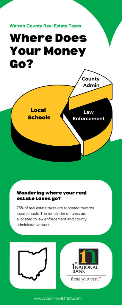 This image is an infographic titled "warren county real estate taxes - where does your money go? " it features a large pie chart in yellow and black with three sections labeled "local schools," "law enforcement," and "county admin. " local schools occupy the largest portion, reflecting 75% of real estate taxes. Below the pie chart, there is explanatory text providing context: "wondering where your real estate taxes go? 75% of real estate taxes are allocated towards local schools. The remainder of funds are allocated to law enforcement and county administrative work. " the bottom of the infographic includes the logo of 1st national bank with the slogan "bank your best™," a silhouette outline of ohio state, and the website url "www. Bankwith1st. Com". The graphic uses a green and black color scheme with white text for clarity.